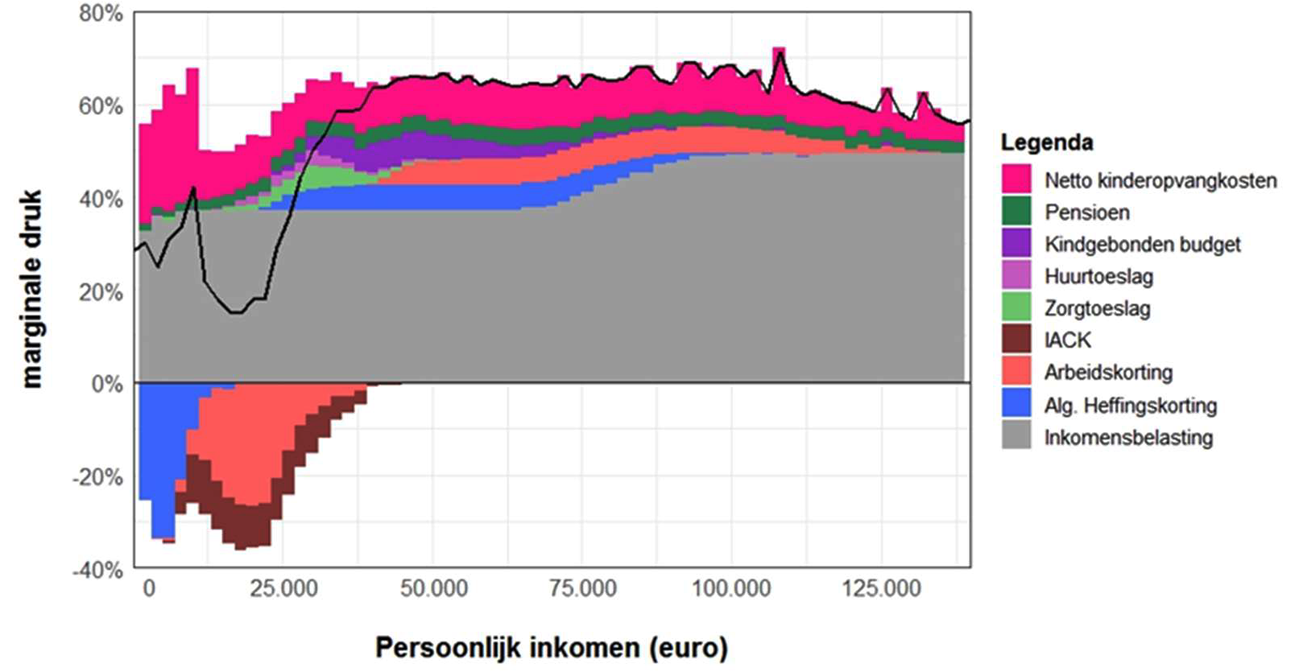 Figuur 1 – Marginale druk van 0,5 dag meer werk voor huishoudens die gebruik maken van kinderopvang (2021)
