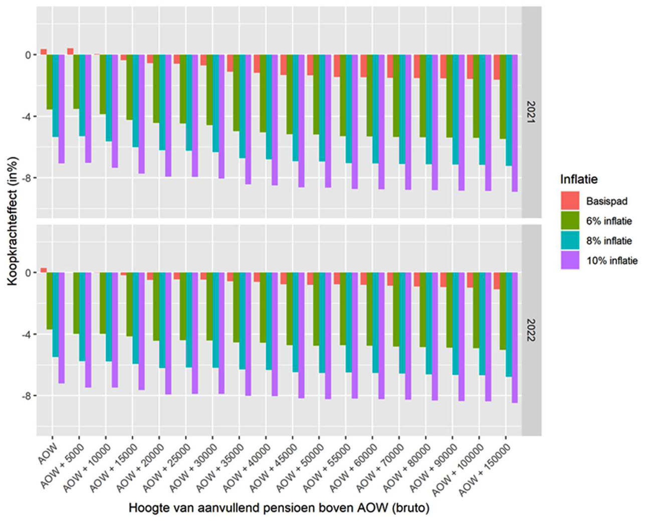 Figuur 3 – Koopkrachtontwikkeling voor alleenstaande AOW-gerechtigden onder verschillende inflatiehoogtes