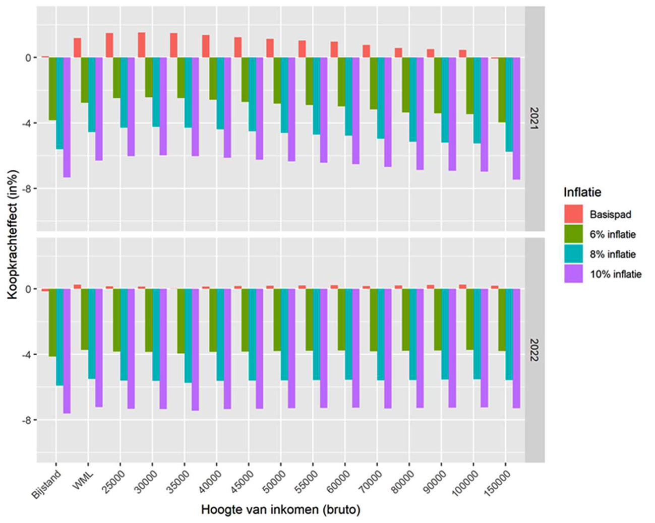Figuur 4 – Koopkrachtontwikkeling voor werkende alleenstaande onder verschillende inflatiehoogtes