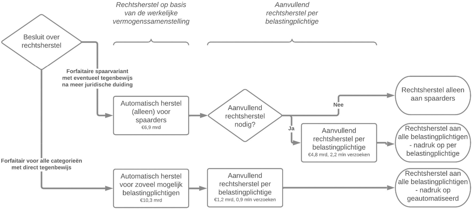 Figuur 1. Combinatievarianten voor het rechtsherstel