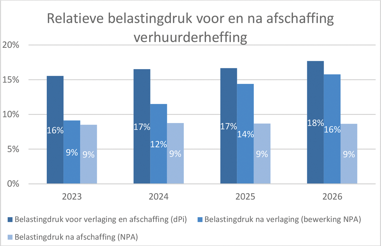 Figuur: relatieve belastingdruk (in percentage van de inkomsten) voor en na afschaffing verhuurderheffing