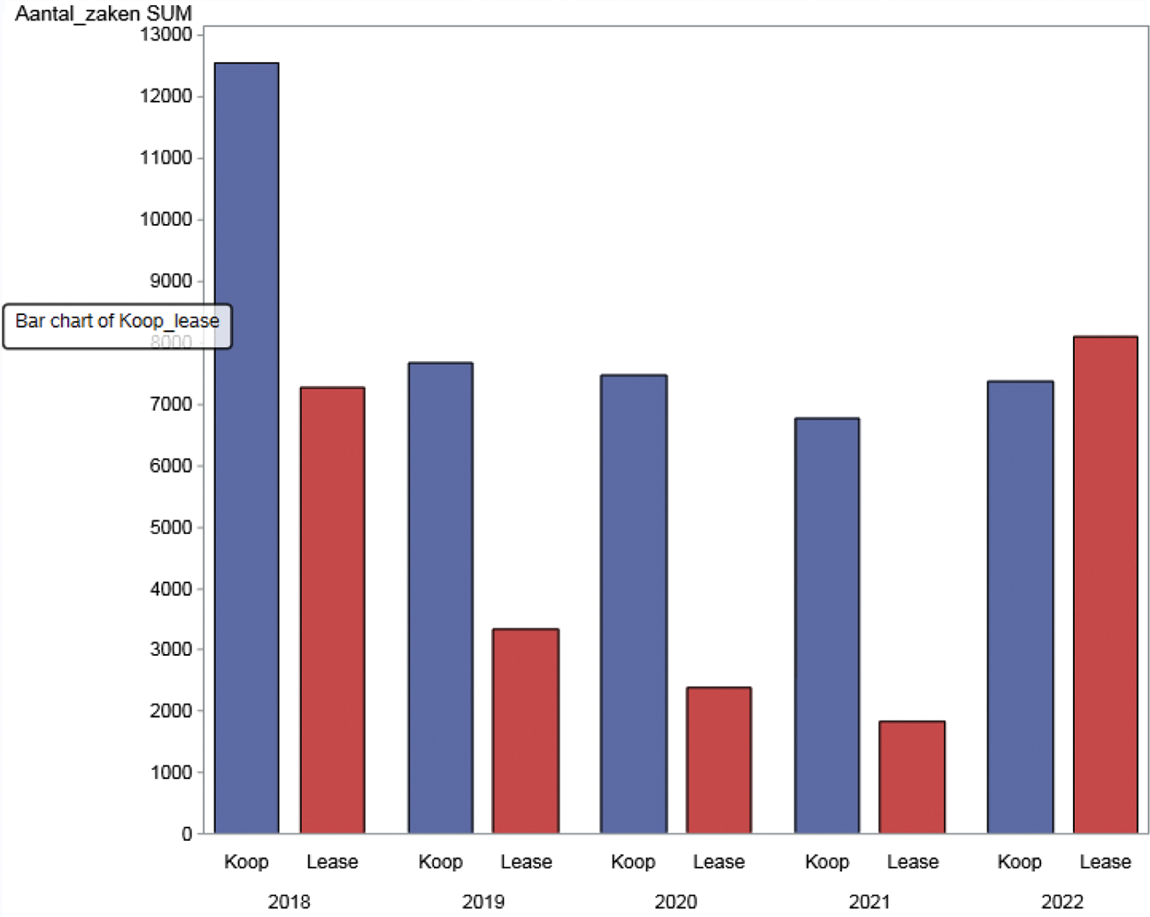 Figuur 1. Aantal transacties fosfaatrechten (koop en lease) vanaf 2018