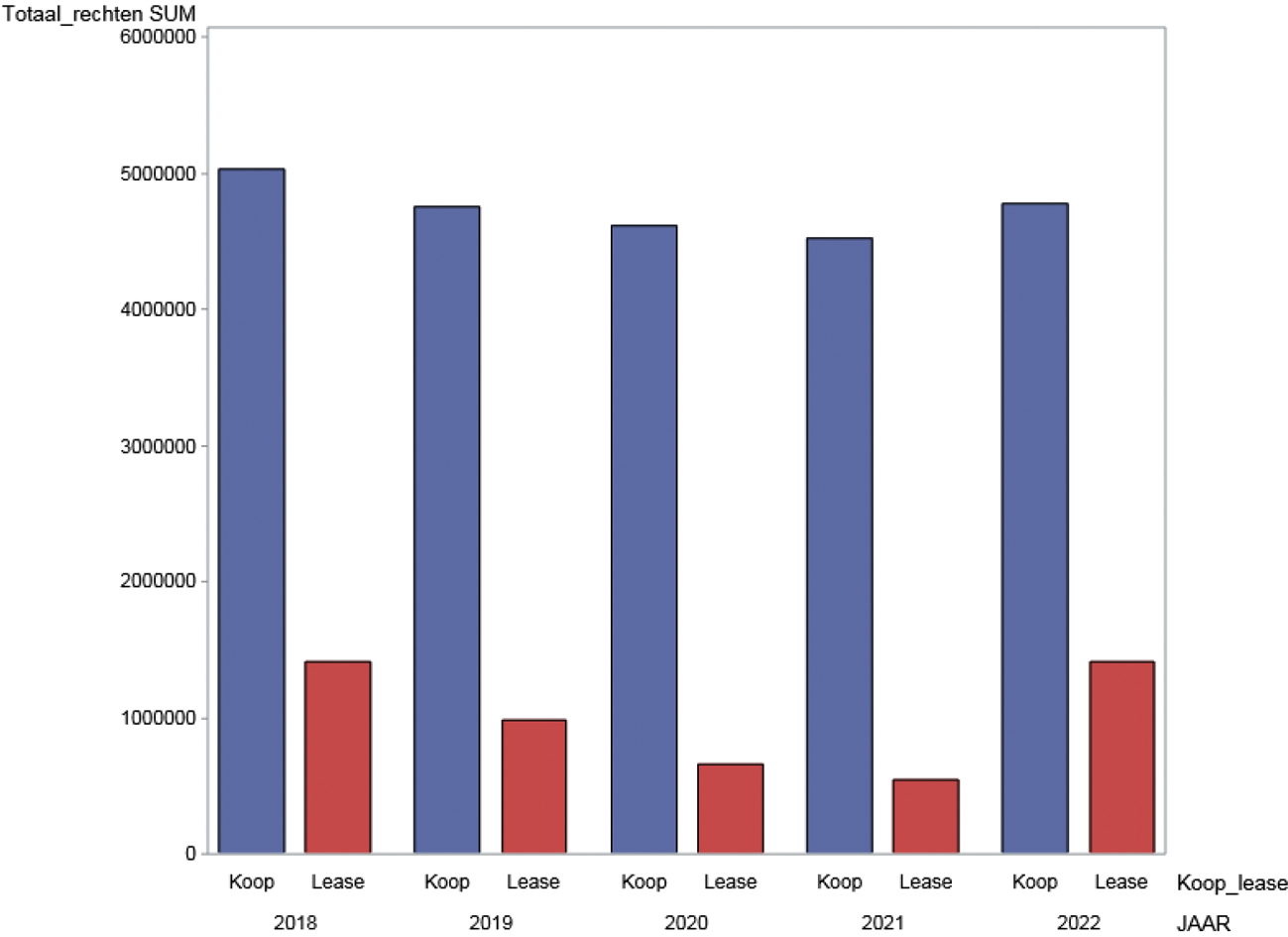 Grafiek 2. Aantal kilogrammen fosfaatrechten dat overgedragen is via koop en lease vanaf 2018