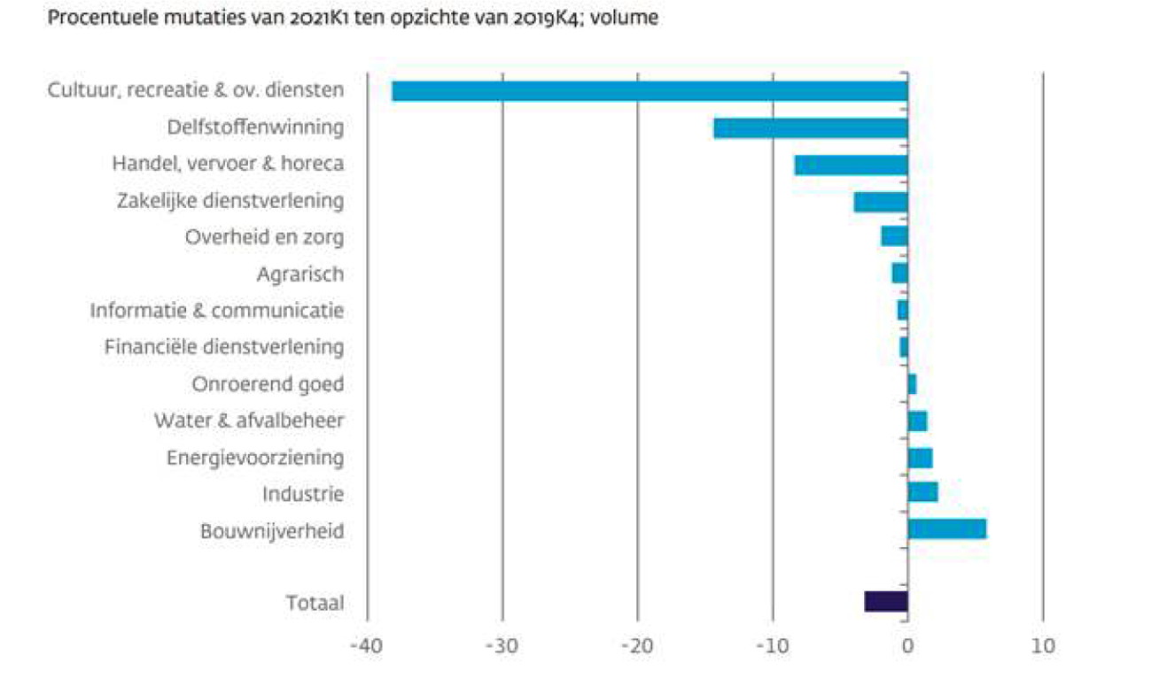 Figuur 1: Verandering in omzet per bedrijfstak