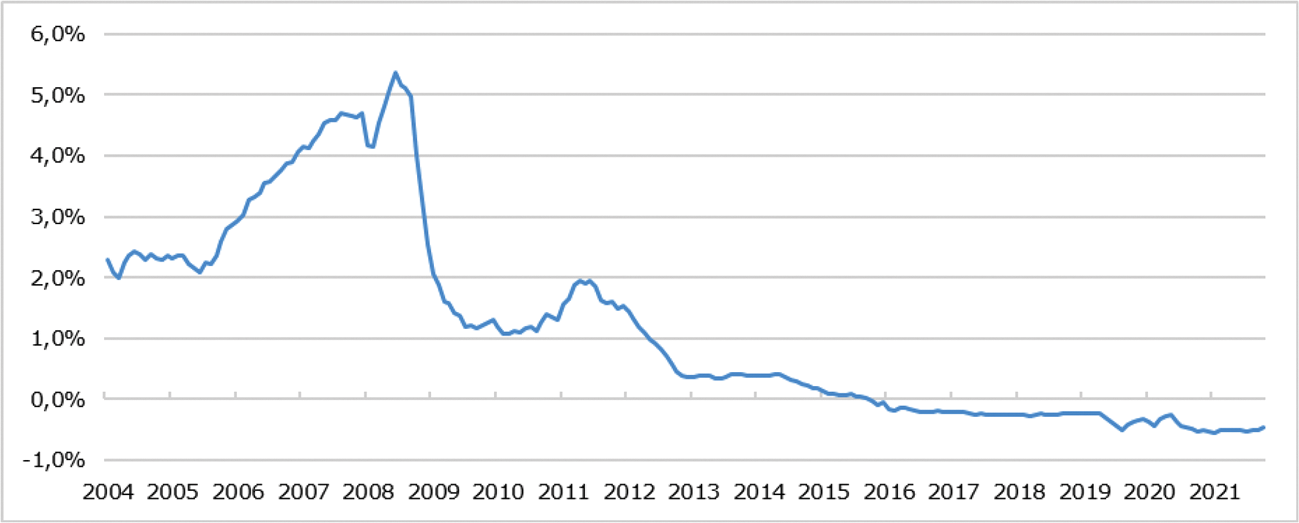 Figuur 1. Nominale rentetermijnstructuur pensioenfondsen (zero coupon) 1 jaar (2004–2021)