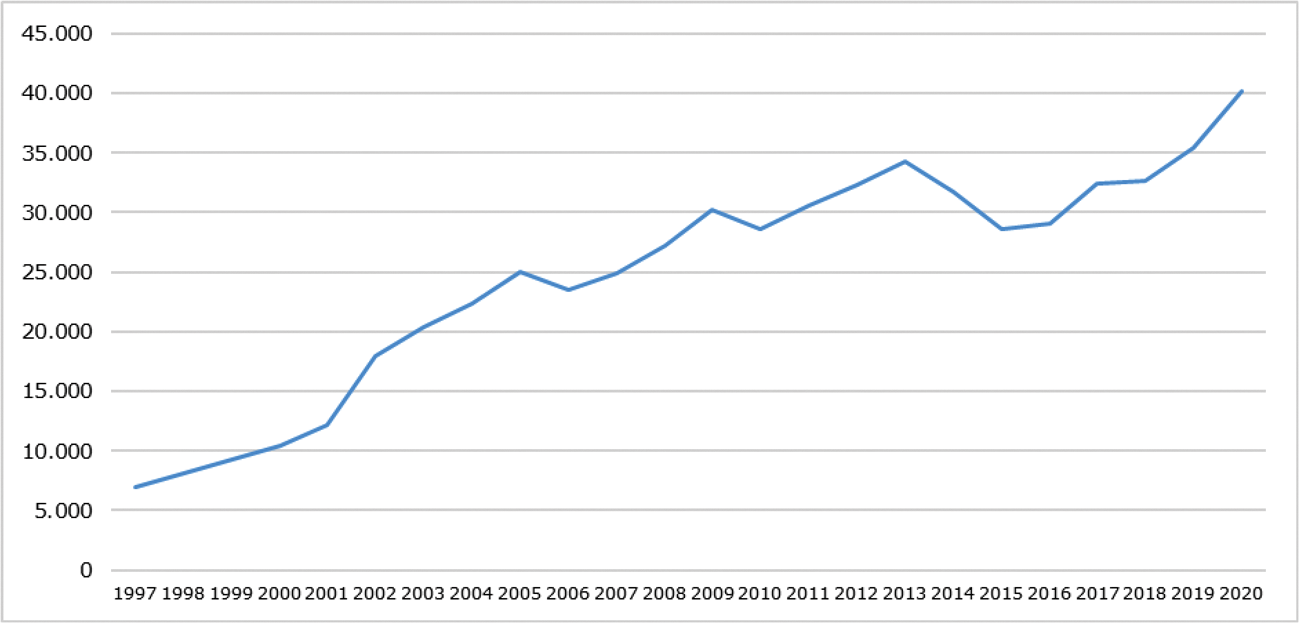 Figuur 3. Premiebaten pensioenfondsen 1997–2020 (in miljoenen euro's)