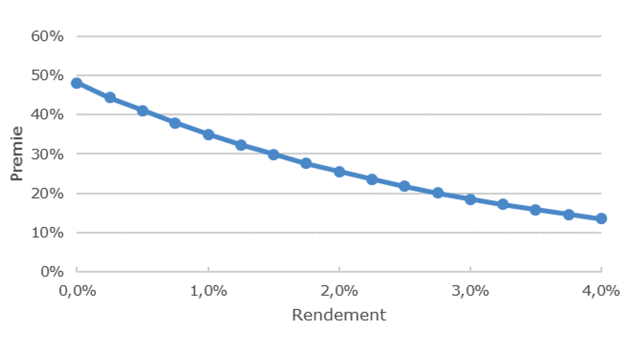 Figuur 1. Relatie bij invoering tussen verwacht reëel rendement (horizontale as) en benodigde premie (verticale as) gegeven de overeengekomen pensioendoestelling (75% middelloon reëel in 40 jaar)