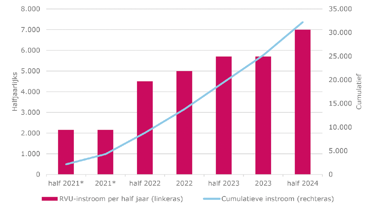 Grafiek 1: Ontwikkeling gebruik RVU sinds 2021