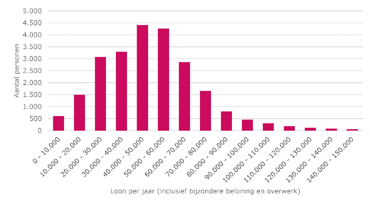 Grafiek 2: Inkomensverdeling RVU’ers
