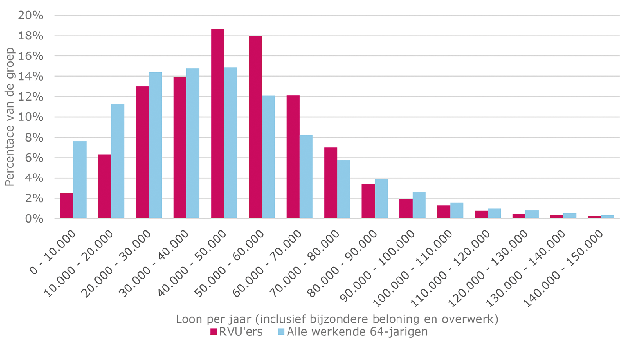 Grafiek 3: Inkomensverdeling RVU’ers en 64-jarige werknemers