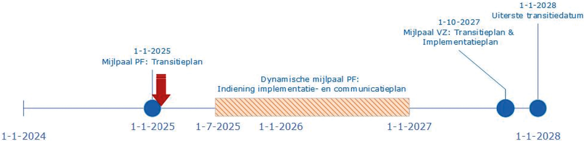 Figuur 1: Transitieperiode – mijlpalen