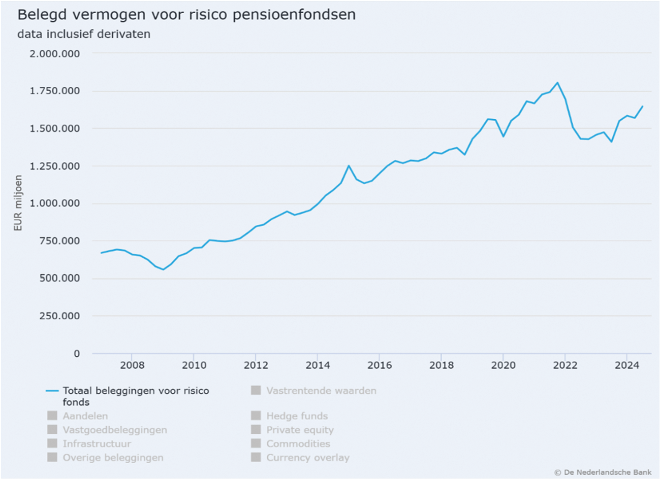 Figuur: Het belegde vermogen voor risico pensioenfondsen vanaf 2008 (in miljoen EUR)