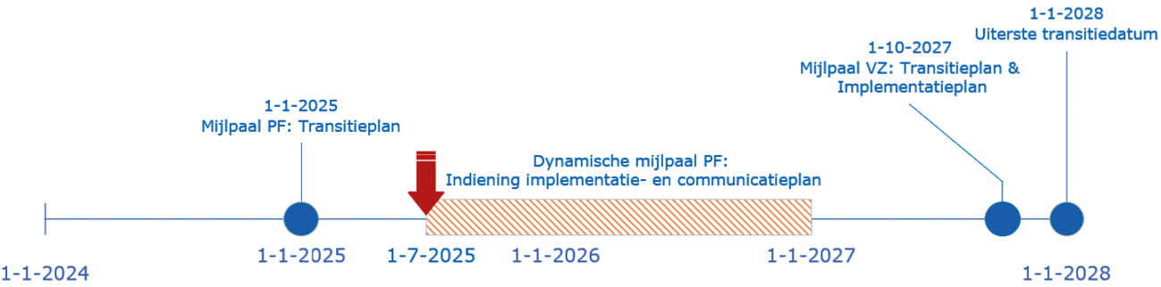 Figuur 1: Transitieperiode – mijlpalen