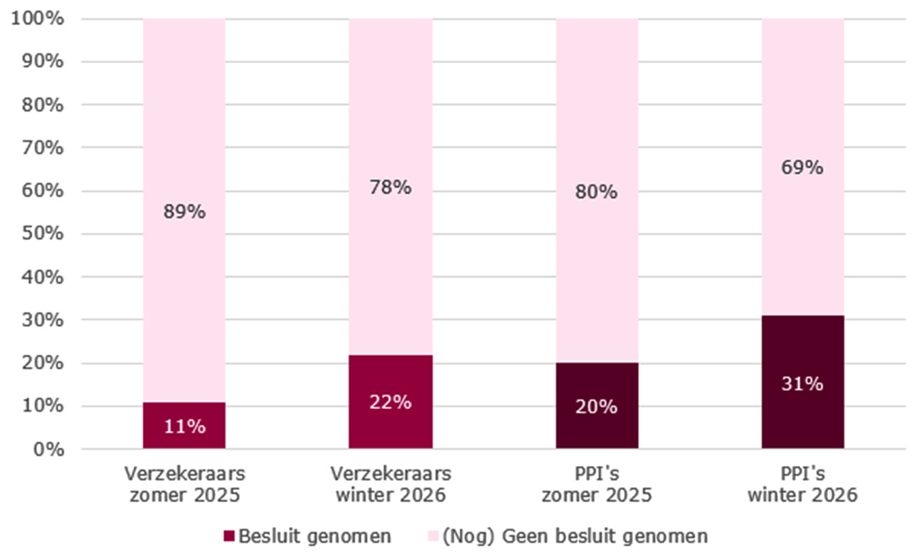 Figuur 4: Besluiten over het soort contract bij Verzekeraars en PPI’s1