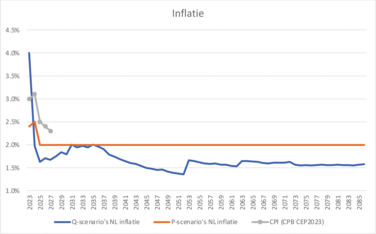 Figuur 1: inflatie