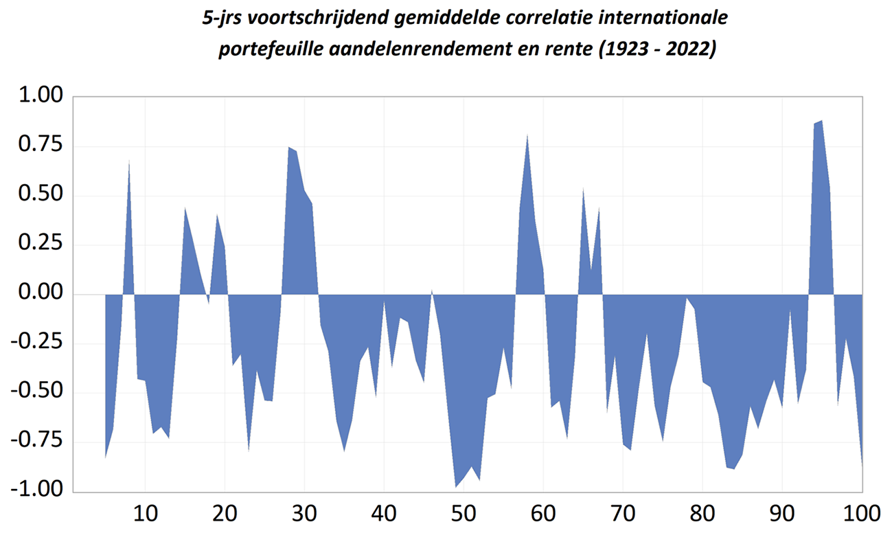 Figuur 3: Correlatie tussen aandelenrendement en Nederlandse lange rente (periode 1923–2022)