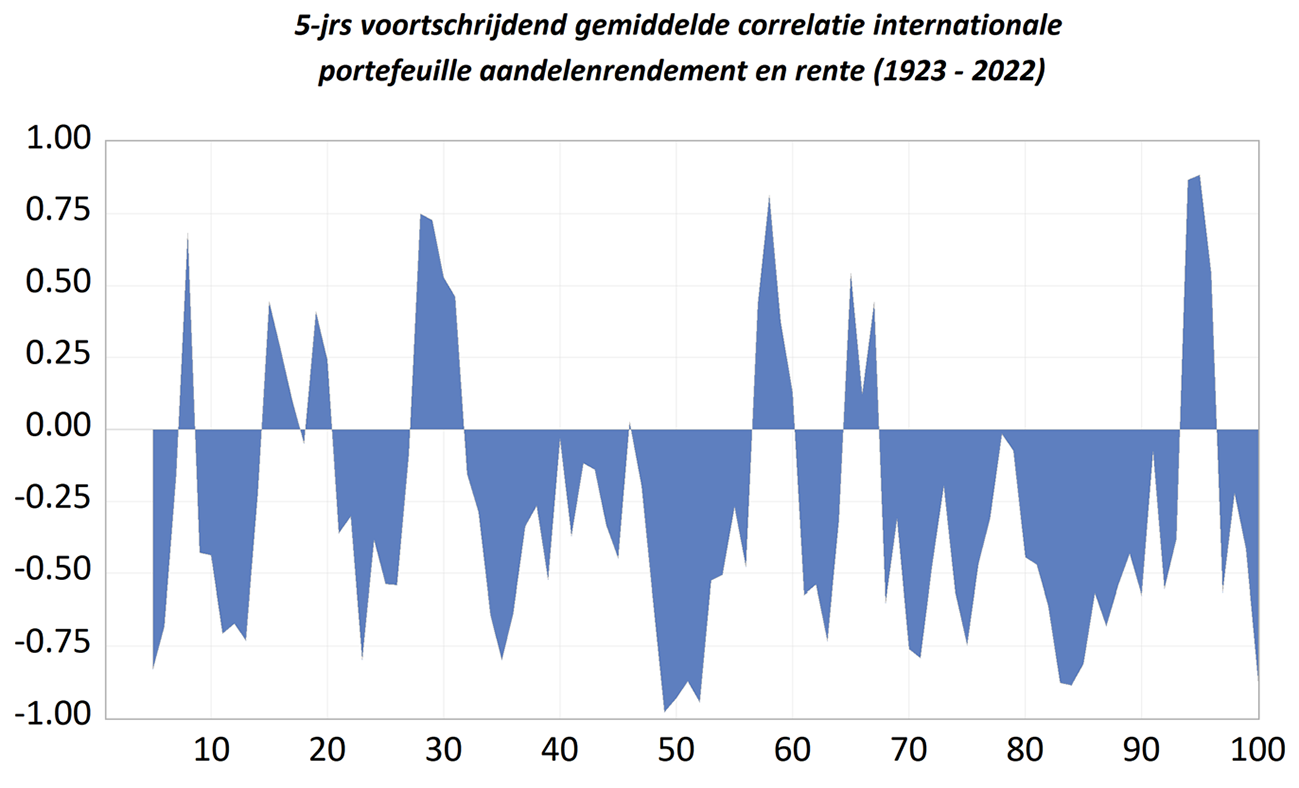 Figuur 3: Correlatie tussen aandelenrendement en Nederlandse lange rente (periode 1923–2022)