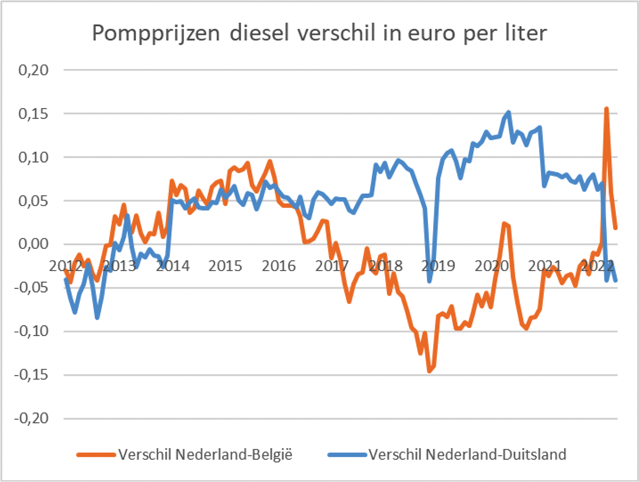 Grafiek 2: pompprijzen diesel