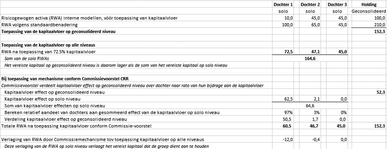 Figuur 1. Verdeling kapitaal over verschillende onderdelen van een bankengroep onder de Kapitaalvloer.