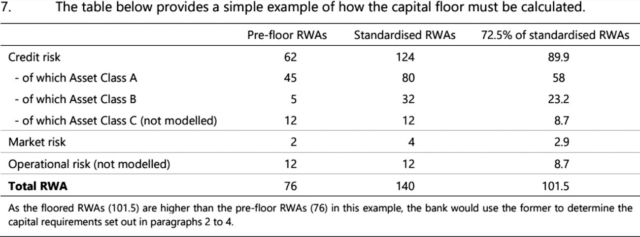 Figuur 2. Rekenvoorbeeld Kapitaalvloer. Bron: BIS