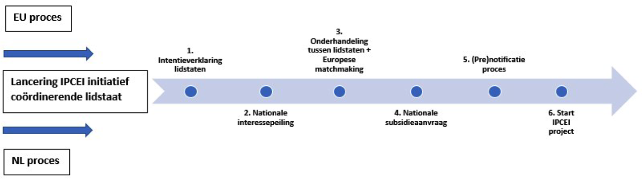 Figuur 1 – schets IPCEI-proces