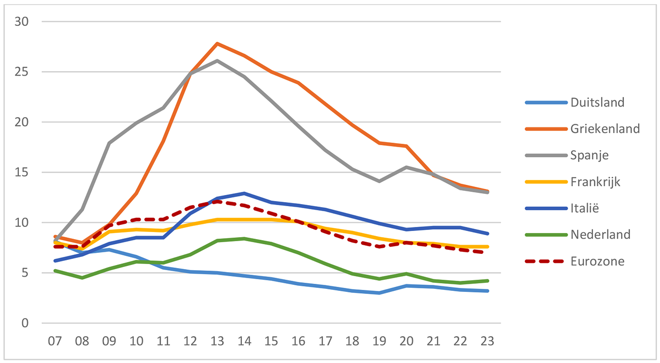 Figuur 2: Werkloosheid, in % van de beroepsbevolking