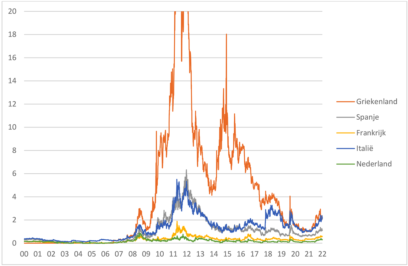 Figuur 3: De 10-jaars rentespreads (verschil met de Duitse rente)
