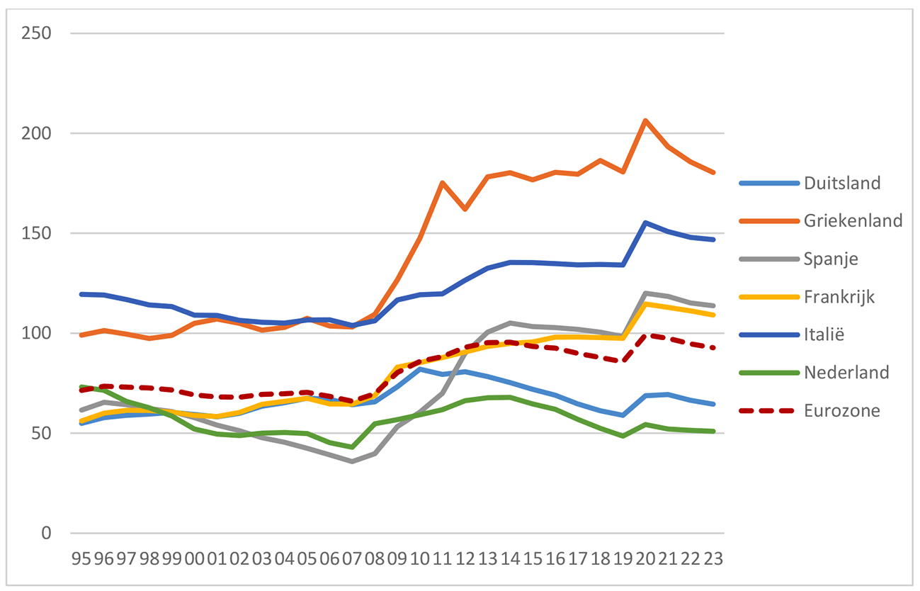 Figuur 8: Publieke schuld, in % van het bbp
