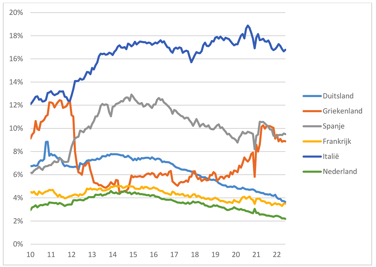 Figuur 9: Blootstelling banken aan nationale overheid, in % totale assets