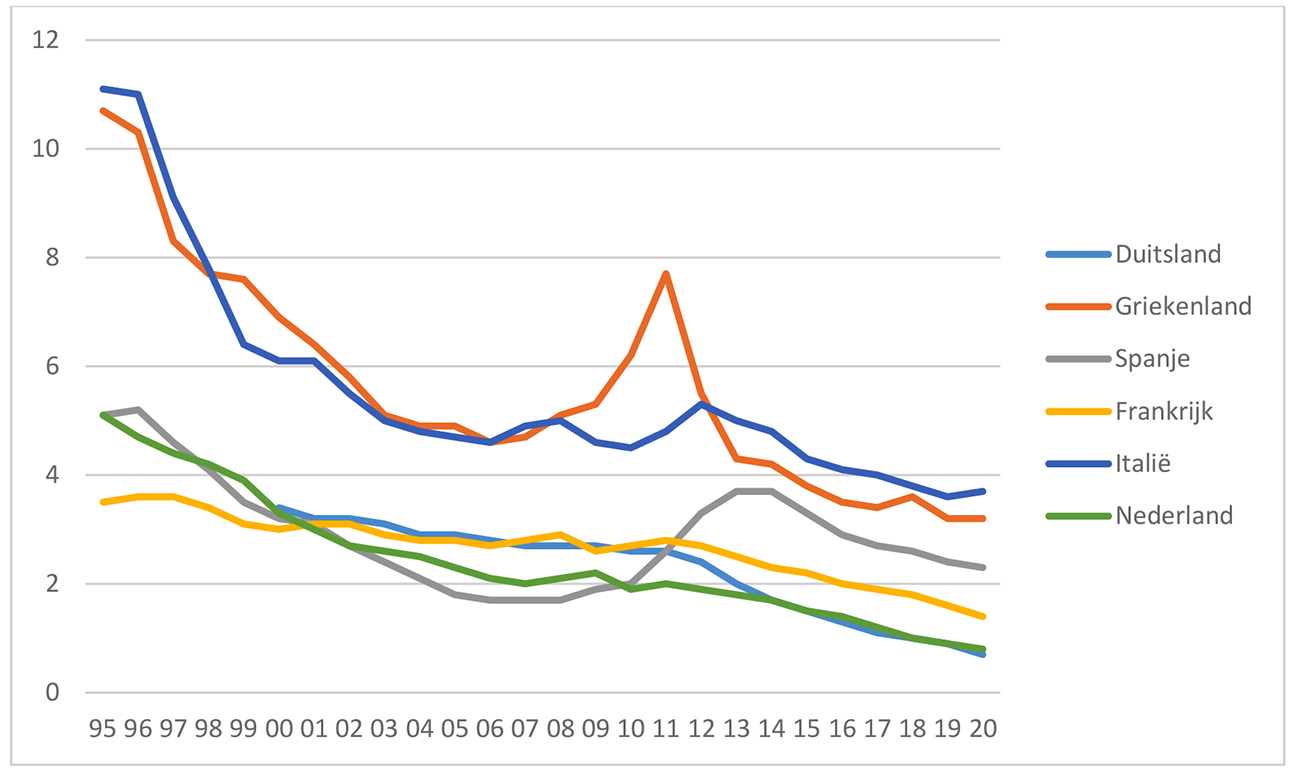 Figuur 10: Rente-uitgaven door de overheid, in % van het bbp