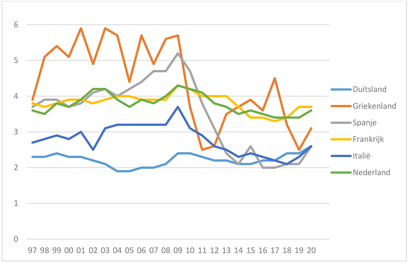 Figuur 11: Publieke investeringen, in % van het bbp