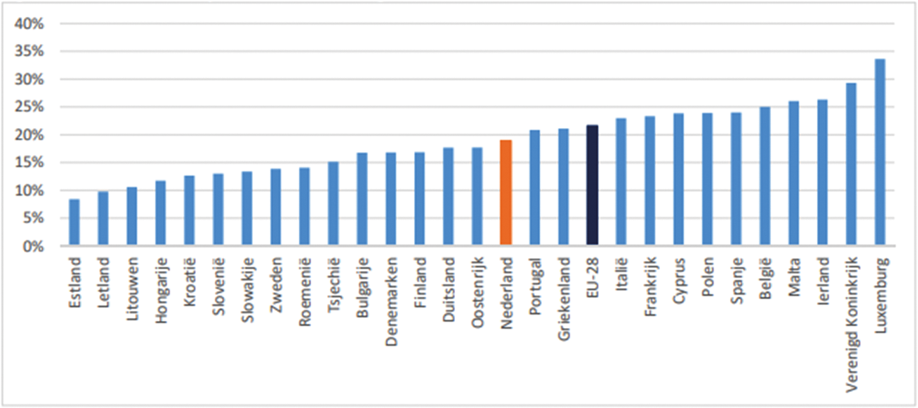 Figuur 1: Het aandeel van belastingen op kapitaal in de totale belastingopbrengsten in vergelijking met andere Europese landen.1