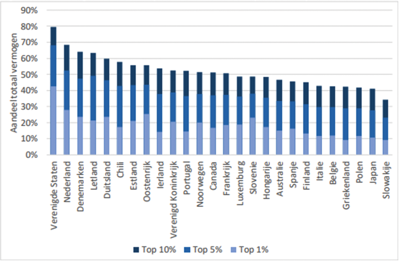 Figuur 2: Het aandeel in het totale vermogen van de top 10%, top 5% en top 1% rijkste huishoudens in OESO-landen (rond 2015).1