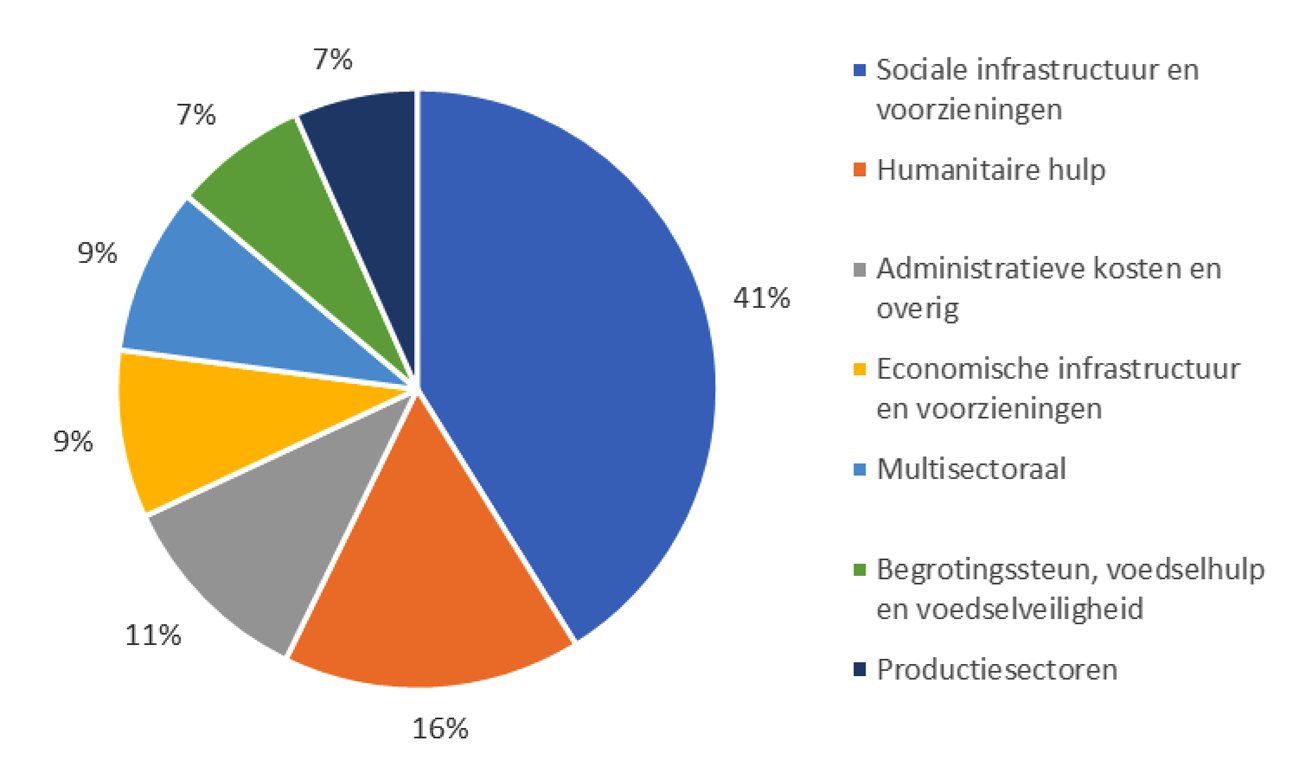 Fig. 1 Thematische verdeling van de betalingen van officiële ontwikkelingssamenwerking in 2022