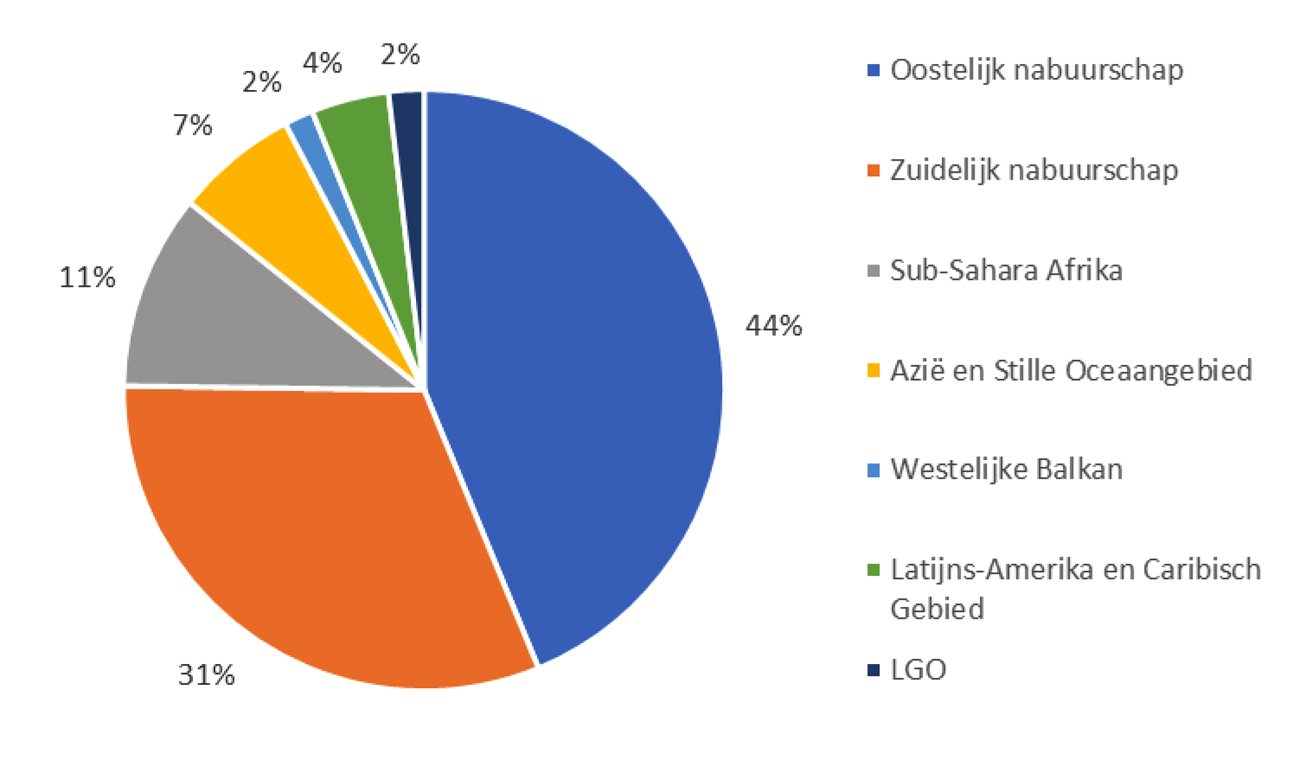 Fig. 2 Geografische verdeling van de betalingen van EU-begrotingssteun in 2022