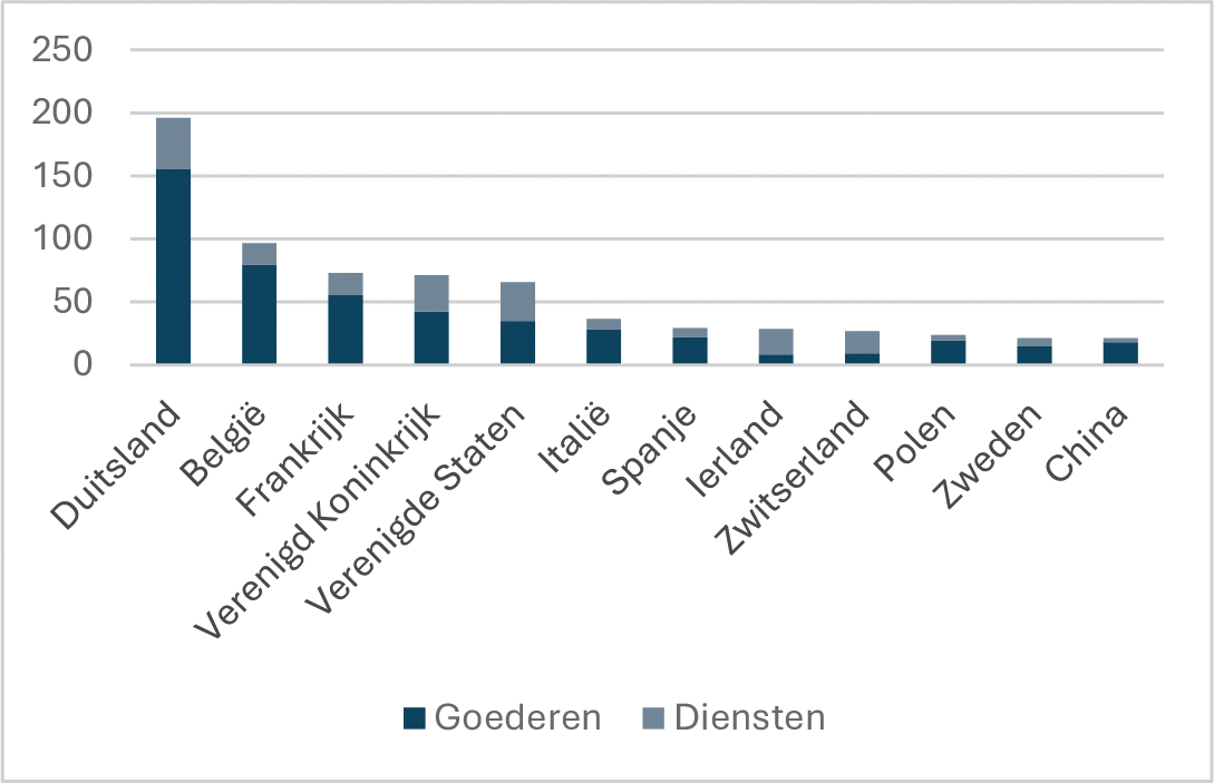 Figuur 1 Waarde uitvoer naar bestemming in EUR mld. bron CBS