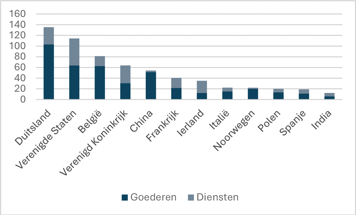 Figuur 2 Waarde invoer naar herkomst in EUR mld. bron CBS