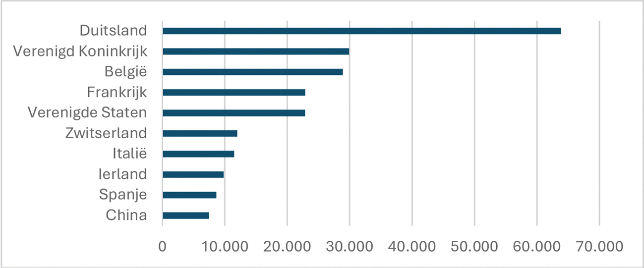 Figuur 3: verdiensten aan de uitvoer in mln. EUR per bestemming van de uitvoer (2022), bron CBS