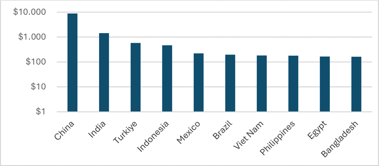 Figuur 4: top-10 sterkst gegroeide midden-inkomen-economieën over de periode 2010–2022 in USD mld. (logaritmische schaal), bron Wereldbank
