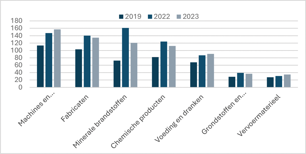 Figuur 5: uitvoerwaarde per productcategorie in EUR mld.