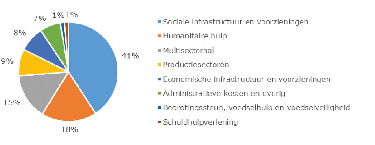 Fig. 1 Thematische verdeling van het budget voor officiële ontwikkelingssamenwerking