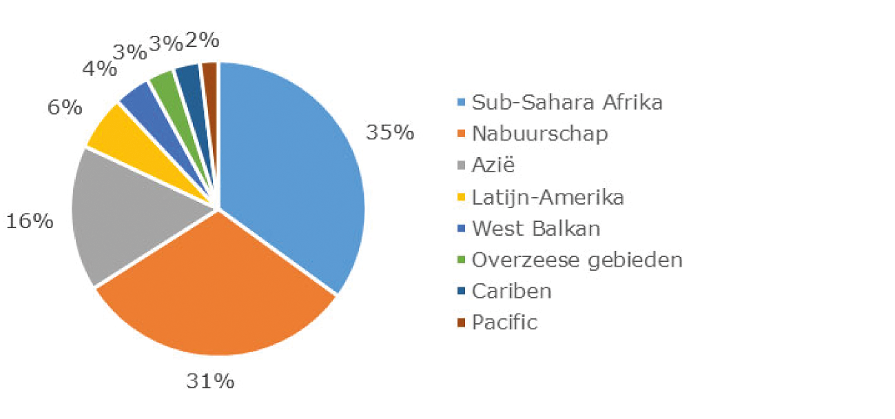 Fig. 2 Geografische verdeling van de EU-begrotingssteunbetalingen