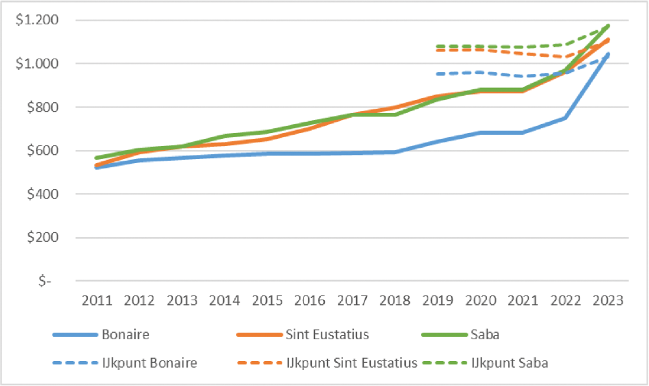 Figuur 1. Ontwikkeling AOV in USD per maand, inclusief duurtetoeslag, exclusief toeslag AOV (2011 – 2023)