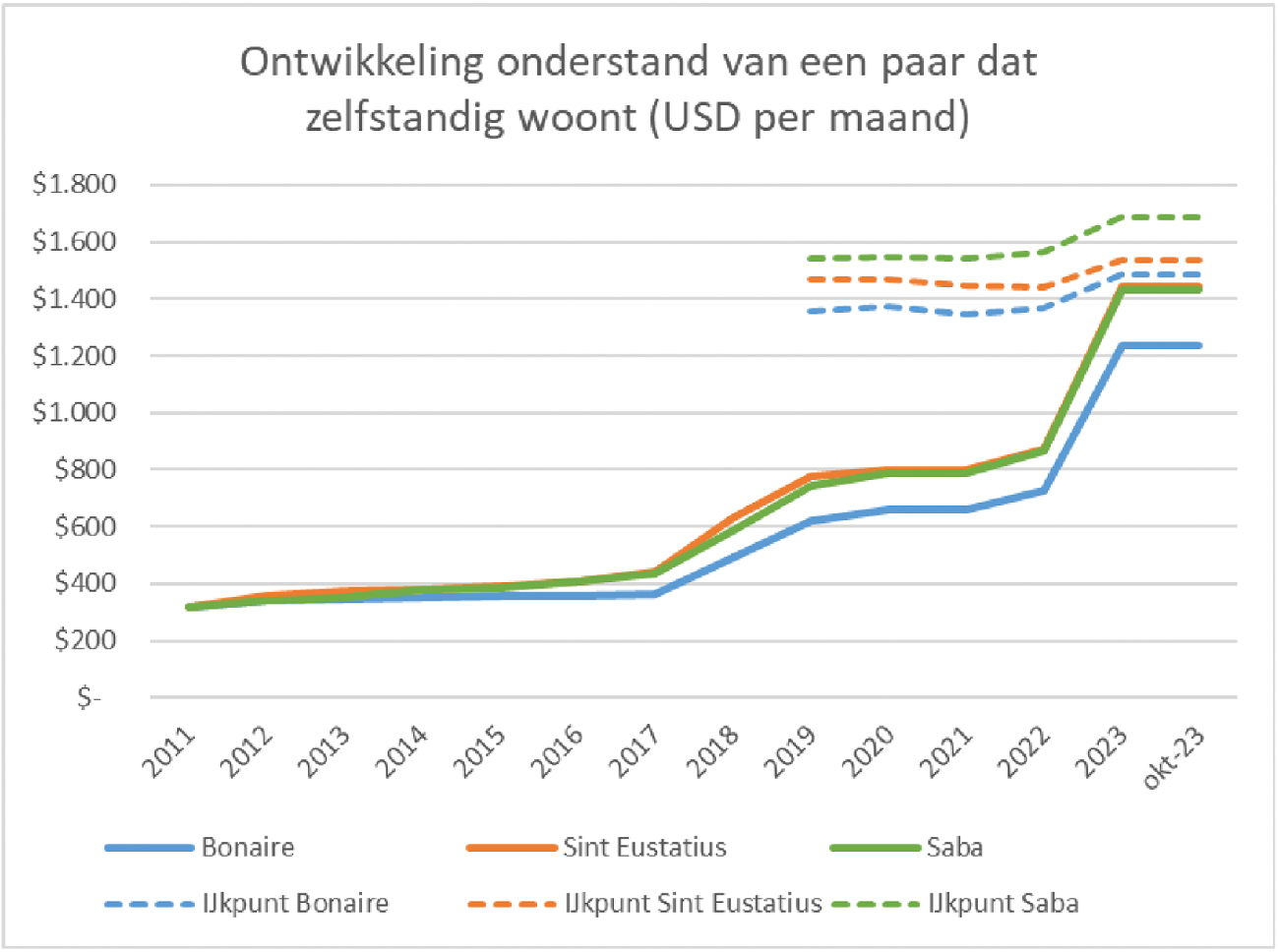 Figuur 3 Ontwikkeling onderstand paar dat zelfstandig woont in USD, omgerekend naar maandbedragen (2011 – oktober 2023)