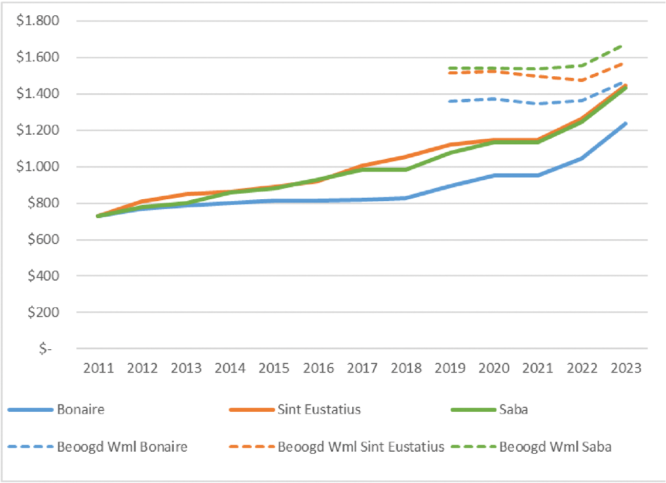 Figuur 4. Ontwikkeling wettelijk minimumloon in USD per maand (2011 – oktober 2023)