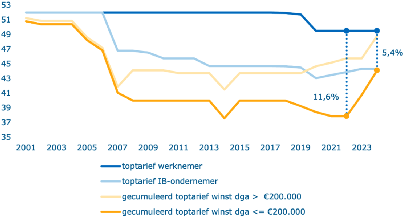 Figuur 1: Ontwikkeling marginaal toptarief werknemer, IB-ondernemer en dga.