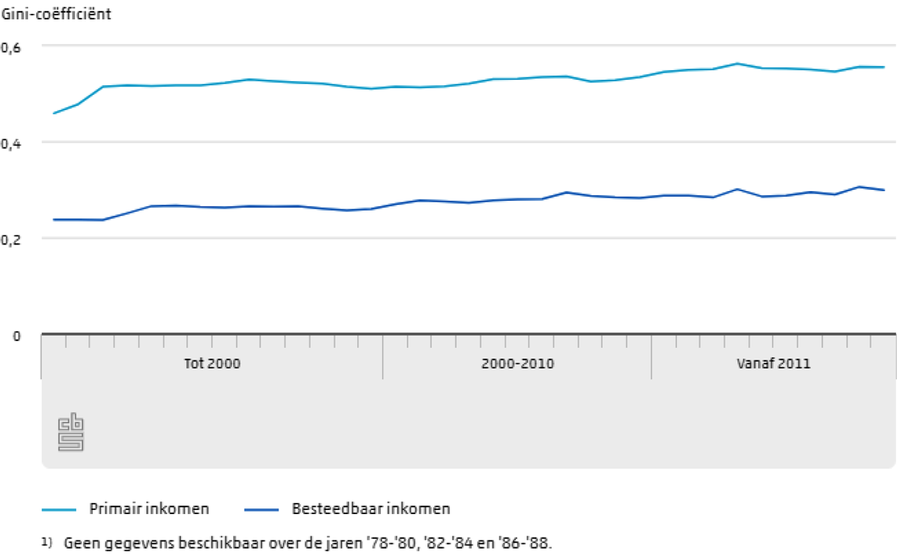 Figuur 1: Gini-coëfficiënt inkomensverdeling (1977–2020, CBS)