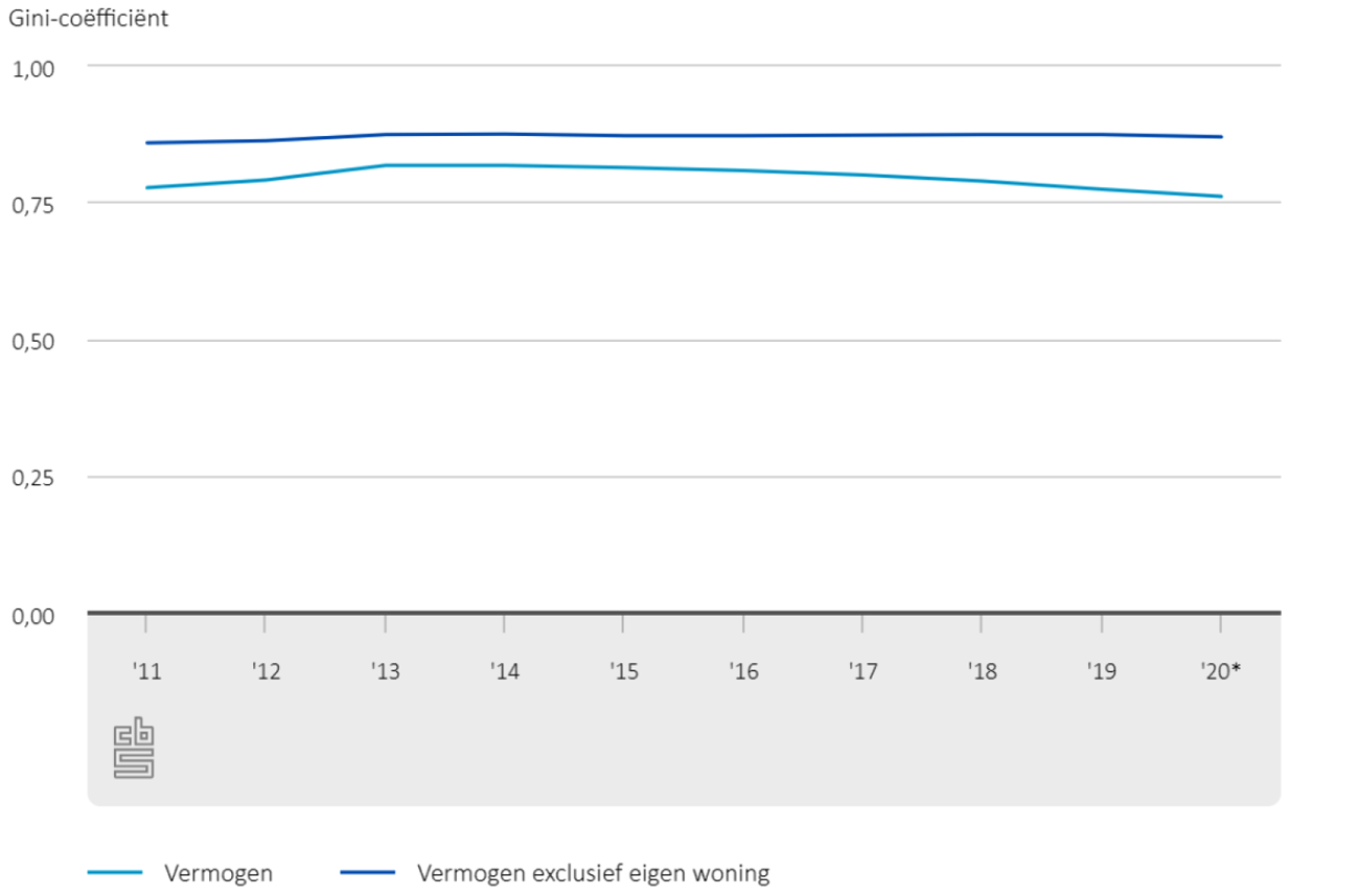 Figuur 2: Gini-coëfficiënt vermogensverdeling (2011–2020, CBS)