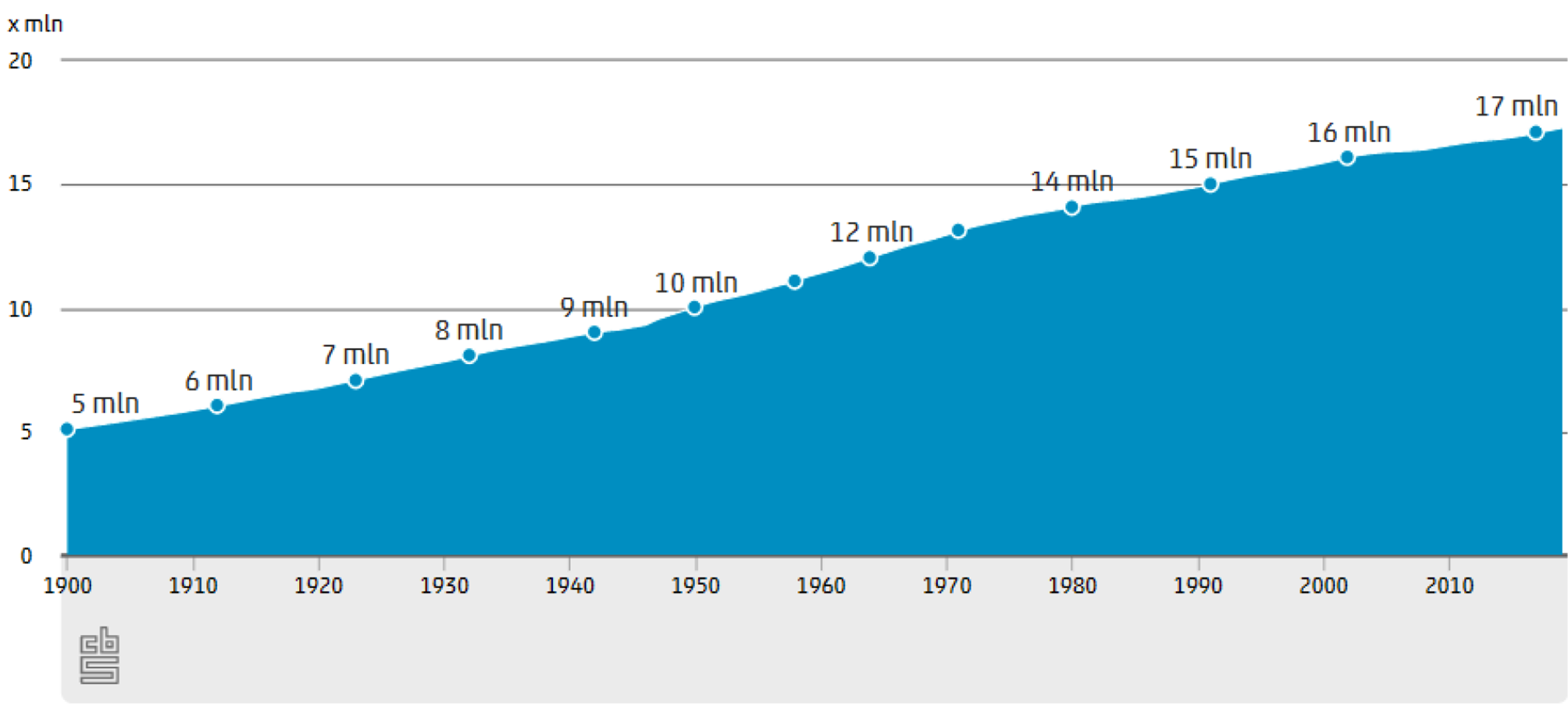 Figuur 3: Bevolkingsontwikkeling jaar 1900–2020 (CBS)