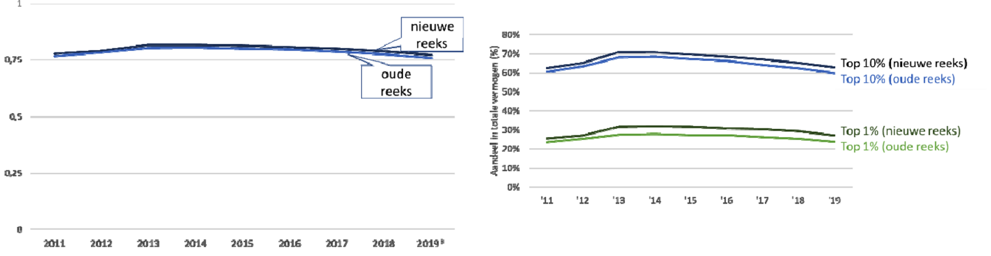 Figuur 2.5: links Gini-coëfficiënt en rechts aandeel top 10% en top 1% 2011–2019